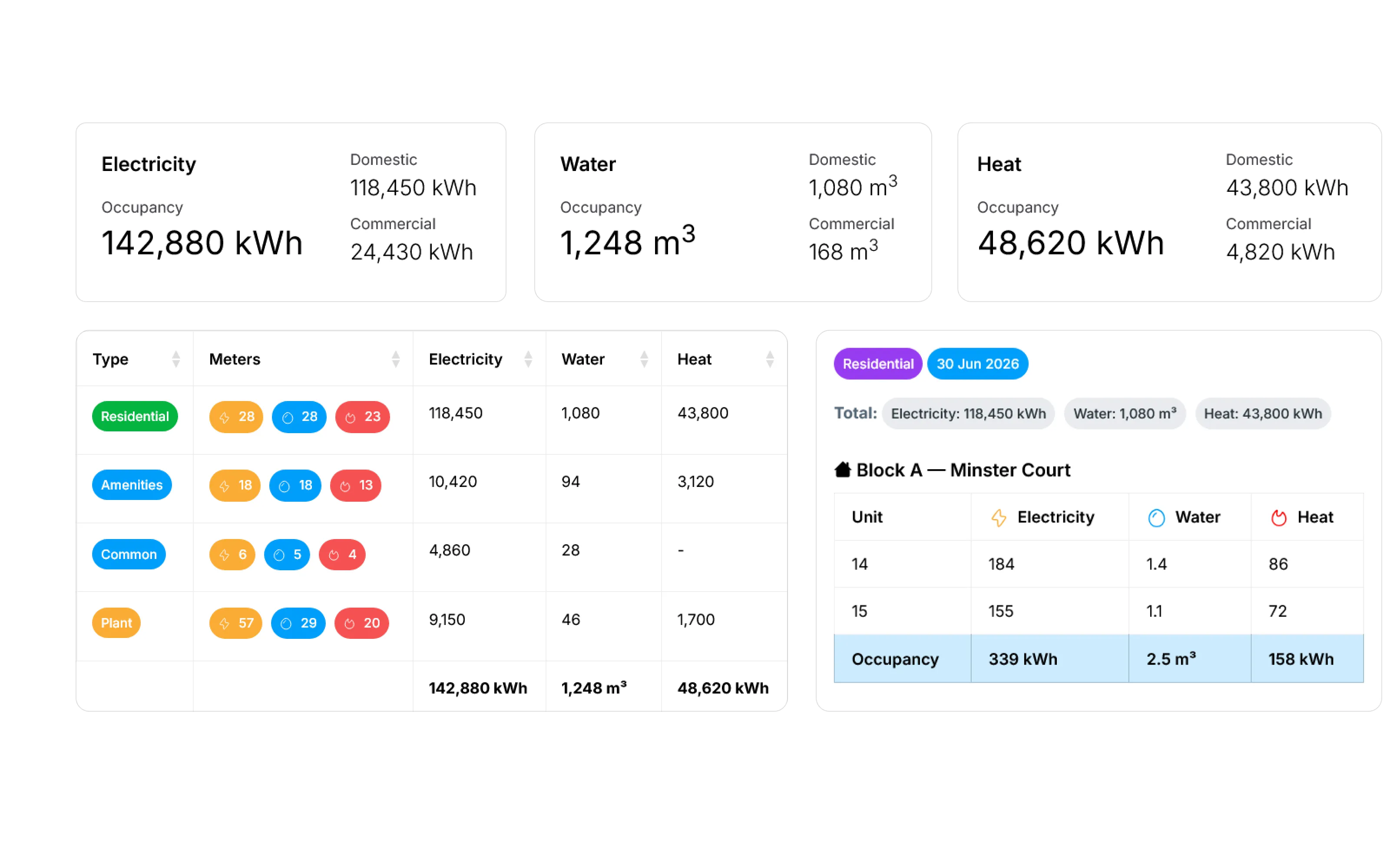Electricity, water, and heat consumption totals, meter counts, and unit readings for Minster Court