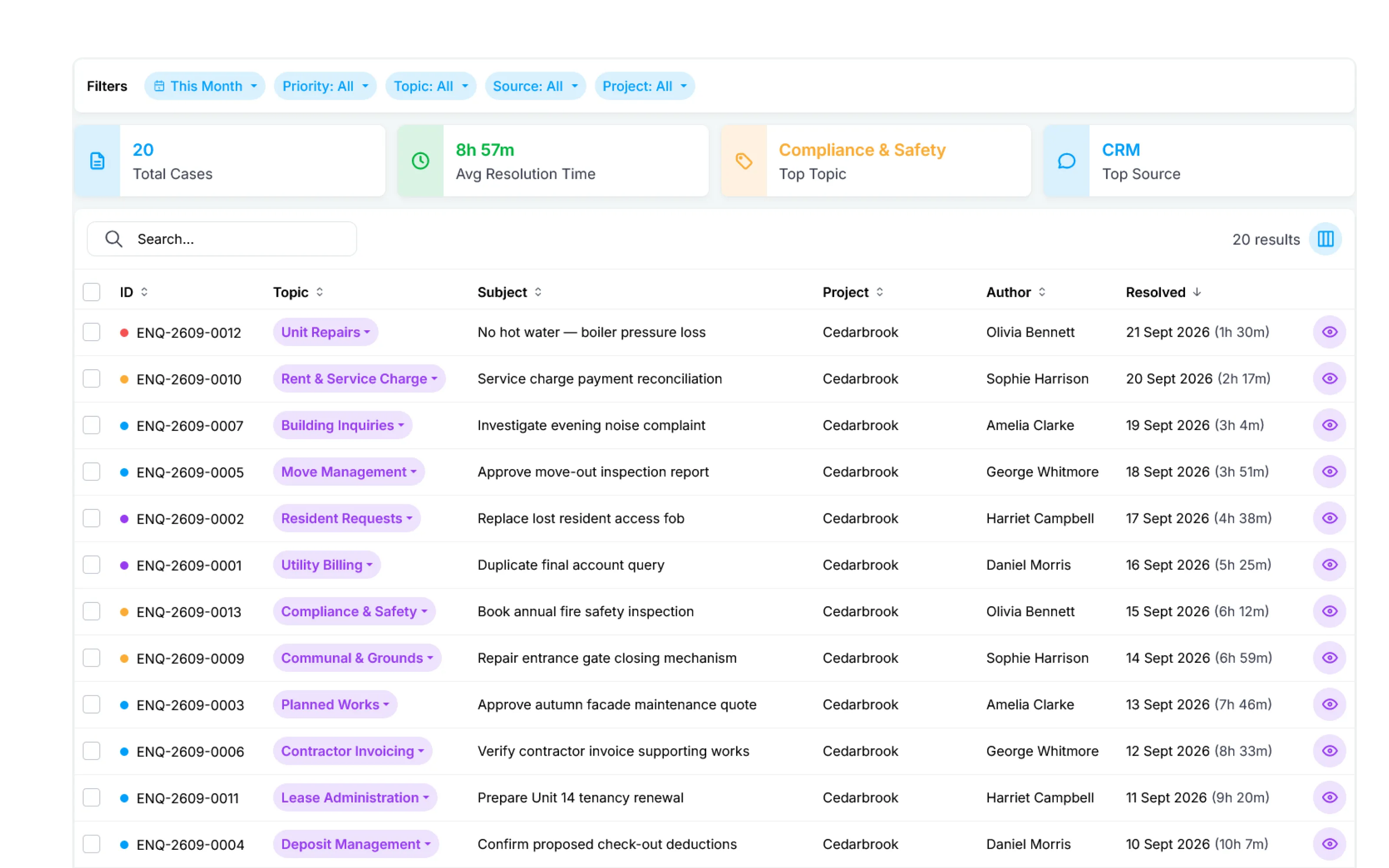 Resolved case history filtered to this month, with 20 cases, average resolution time, top topic and source, and a list of completed requests
